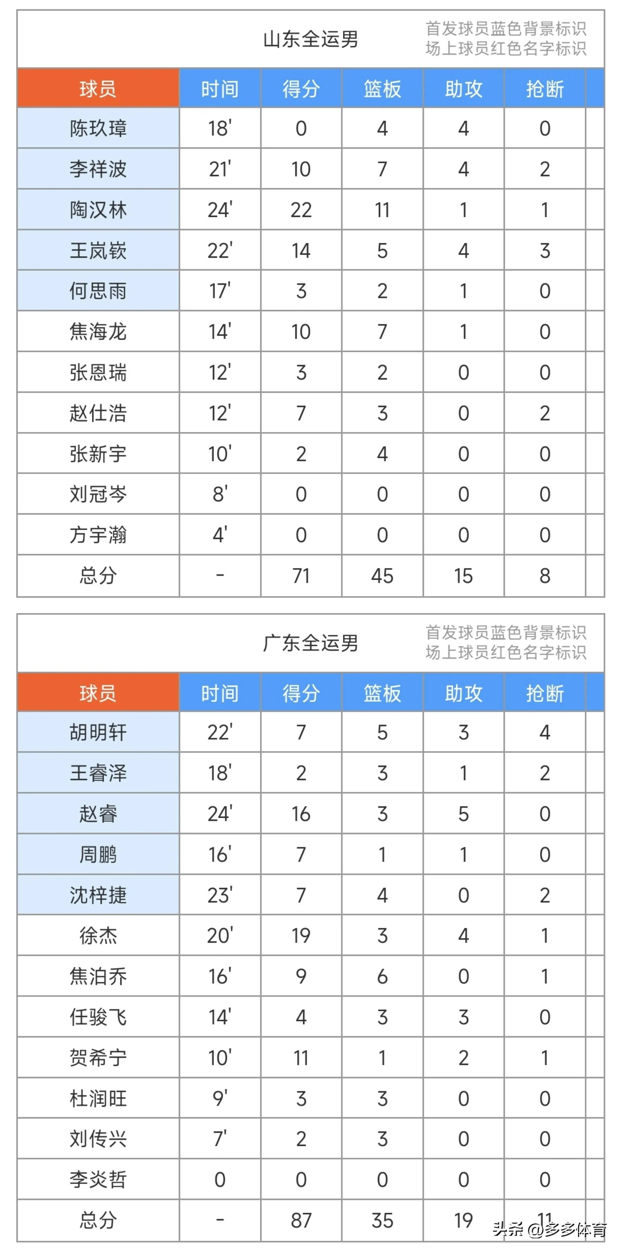28圈品牌-包含太狠了！深圳男篮围绕全明星赛状态回暖巴特勒连续二十场比赛得分超过败北，冲刺阶段印第安纳步行者备战国王杯的词条